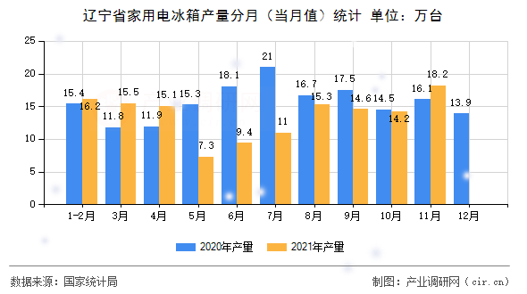 遼寧省家用電冰箱產量分月(當月值)統(tǒng)計 遼寧省家用電冰箱產量分月(當月值)統(tǒng)計