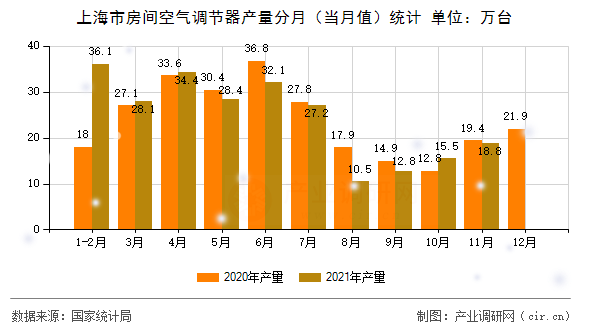 上海市房間空氣調節(jié)器產量分月（當月值）統(tǒng)計