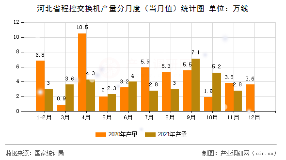 河北省程控交換機(jī)產(chǎn)量分月度(當(dāng)月值)統(tǒng)計(jì)圖 河北省程控交換機(jī)產(chǎn)量分月度(當(dāng)月值)統(tǒng)計(jì)圖