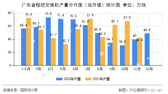 廣東省程控交換機產(chǎn)量分月度(當月值)統(tǒng)計圖 廣東省程控交換機產(chǎn)量分月度(當月值)統(tǒng)計圖