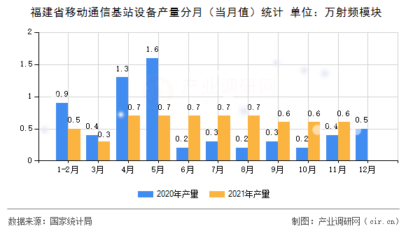 福建省移動通信基站設備產量分月(當月值)統(tǒng)計 福建省移動通信基站設備產量分月(當月值)統(tǒng)計