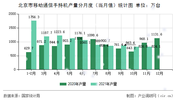 北京市移動通信手持機產(chǎn)量分月度（當月值）統(tǒng)計圖