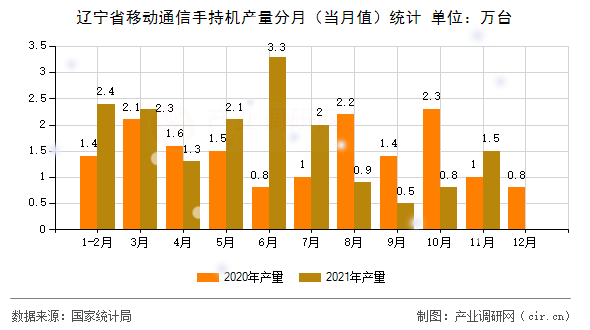 遼寧省移動通信手持機產量分月(當月值)統(tǒng)計 遼寧省移動通信手持機產量分月(當月值)統(tǒng)計