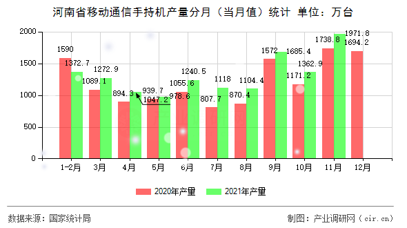 河南省移動(dòng)通信手持機(jī)產(chǎn)量分月（當(dāng)月值）統(tǒng)計(jì)