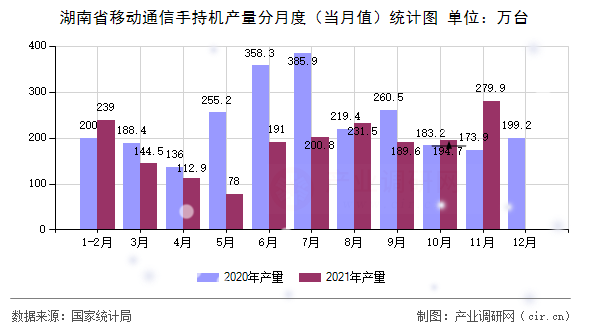 湖南省移動通信手持機(jī)產(chǎn)量分月度(當(dāng)月值)統(tǒng)計圖 湖南省移動通信手持機(jī)產(chǎn)量分月度(當(dāng)月值)統(tǒng)計圖