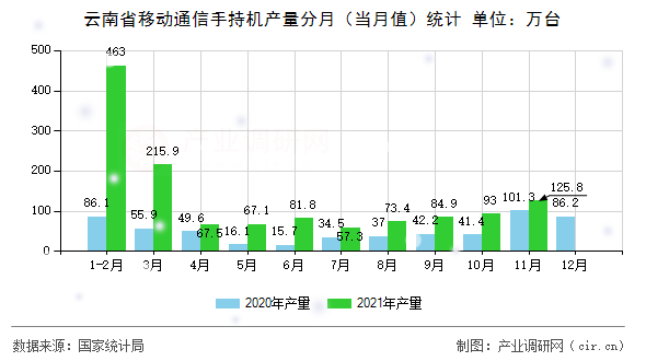 云南省移動通信手持機產量分月（當月值）統(tǒng)計