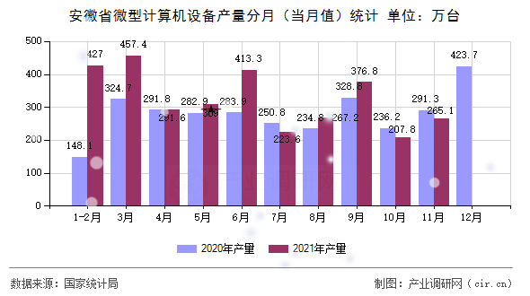 安徽省微型計算機設備產量分月(當月值)統(tǒng)計 安徽省微型計算機設備產量分月(當月值)統(tǒng)計
