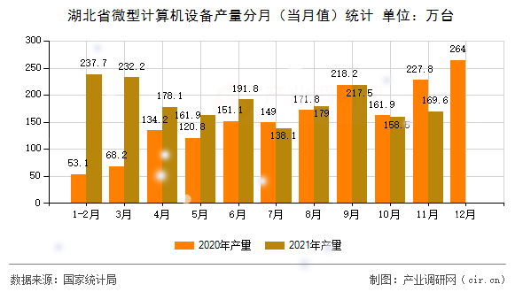 湖北省微型計算機設(shè)備產(chǎn)量分月(當(dāng)月值)統(tǒng)計 湖北省微型計算機設(shè)備產(chǎn)量分月(當(dāng)月值)統(tǒng)計