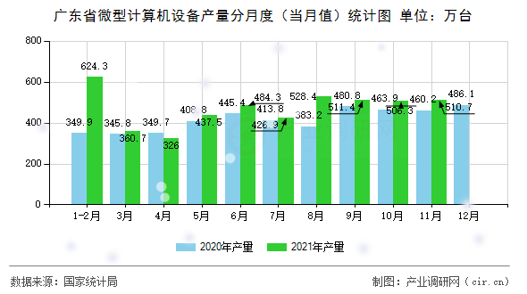 廣東省微型計算機設(shè)備產(chǎn)量分月度(當月值)統(tǒng)計圖 廣東省微型計算機設(shè)備產(chǎn)量分月度(當月值)統(tǒng)計圖