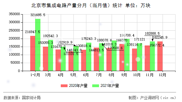 北京市集成電路產(chǎn)量分月(當月值)統(tǒng)計 北京市集成電路產(chǎn)量分月(當月值)統(tǒng)計