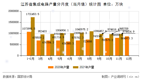 江蘇省集成電路產(chǎn)量分月度(當(dāng)月值)統(tǒng)計(jì)圖 江蘇省集成電路產(chǎn)量分月度(當(dāng)月值)統(tǒng)計(jì)圖
