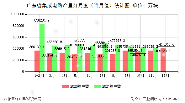 廣東省集成電路產(chǎn)量分月度（當(dāng)月值）統(tǒng)計(jì)圖
