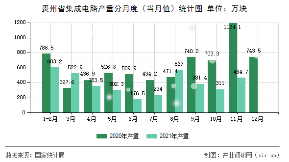 貴州省集成電路產(chǎn)量分月度(當(dāng)月值)統(tǒng)計(jì)圖 貴州省集成電路產(chǎn)量分月度(當(dāng)月值)統(tǒng)計(jì)圖