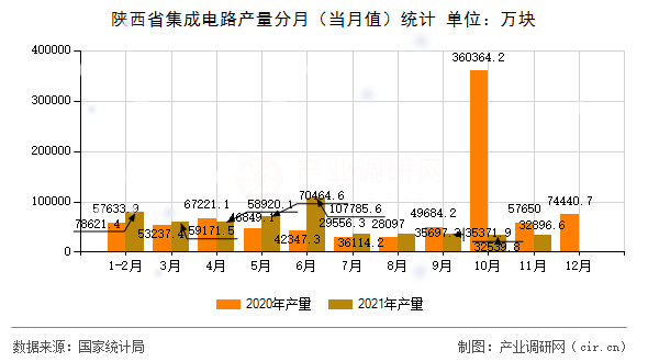 陜西省集成電路產(chǎn)量分月(當(dāng)月值)統(tǒng)計 陜西省集成電路產(chǎn)量分月(當(dāng)月值)統(tǒng)計