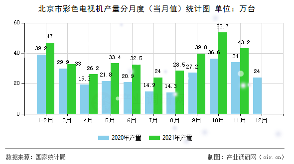 北京市彩色電視機(jī)產(chǎn)量分月度(當(dāng)月值)統(tǒng)計(jì)圖 北京市彩色電視機(jī)產(chǎn)量分月度(當(dāng)月值)統(tǒng)計(jì)圖