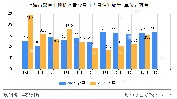 上海市彩色電視機(jī)產(chǎn)量分月（當(dāng)月值）統(tǒng)計(jì)