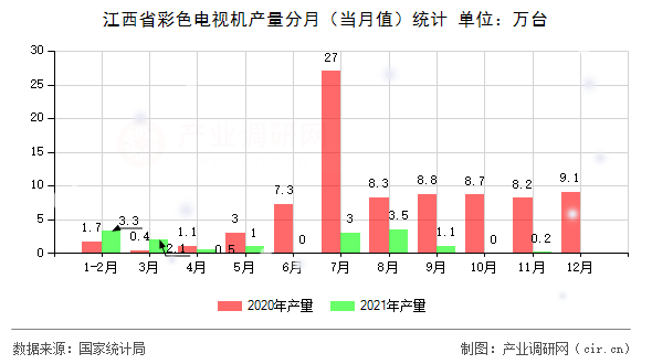 江西省彩色電視機產(chǎn)量分月(當月值)統(tǒng)計 江西省彩色電視機產(chǎn)量分月(當月值)統(tǒng)計