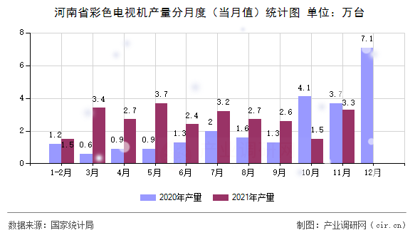 河南省彩色電視機產(chǎn)量分月度（當(dāng)月值）統(tǒng)計圖