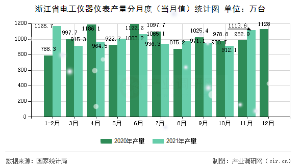 浙江省電工儀器儀表產(chǎn)量分月度(當月值)統(tǒng)計圖 浙江省電工儀器儀表產(chǎn)量分月度(當月值)統(tǒng)計圖