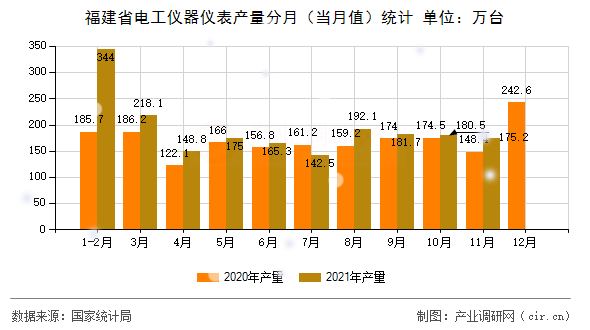 福建省電工儀器儀表產(chǎn)量分月(當月值)統(tǒng)計 福建省電工儀器儀表產(chǎn)量分月(當月值)統(tǒng)計