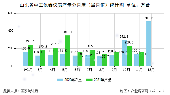 山東省電工儀器儀表產(chǎn)量分月度(當(dāng)月值)統(tǒng)計圖 山東省電工儀器儀表產(chǎn)量分月度(當(dāng)月值)統(tǒng)計圖