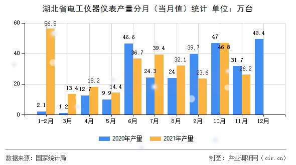 湖北省電工儀器儀表產(chǎn)量分月(當月值)統(tǒng)計 湖北省電工儀器儀表產(chǎn)量分月(當月值)統(tǒng)計
