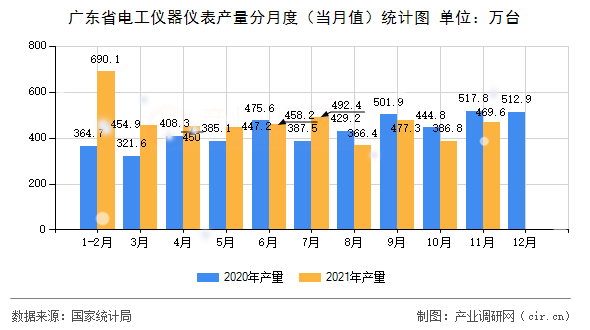 廣東省電工儀器儀表產(chǎn)量分月度(當(dāng)月值)統(tǒng)計圖 廣東省電工儀器儀表產(chǎn)量分月度(當(dāng)月值)統(tǒng)計圖
