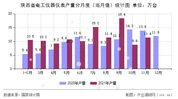 陜西省電工儀器儀表產量分月度(當月值)統(tǒng)計圖 陜西省電工儀器儀表產量分月度(當月值)統(tǒng)計圖