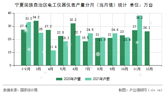 寧夏回族自治區(qū)電工儀器儀表產(chǎn)量分月(當(dāng)月值)統(tǒng)計 寧夏回族自治區(qū)電工儀器儀表產(chǎn)量分月(當(dāng)月值)統(tǒng)計