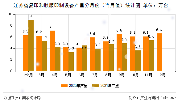 江蘇省復(fù)印和膠版印制設(shè)備產(chǎn)量分月度（當(dāng)月值）統(tǒng)計(jì)圖