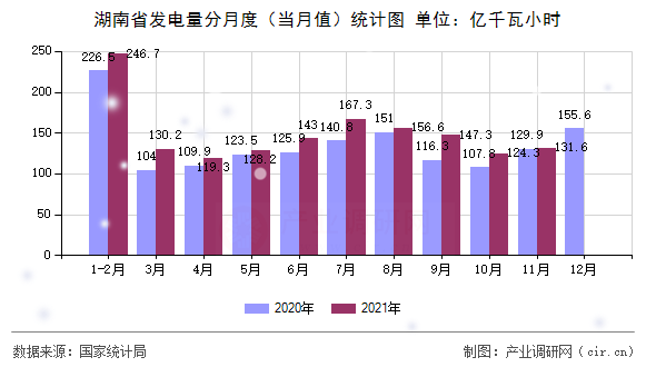 湖南省發(fā)電量分月度(當(dāng)月值)統(tǒng)計(jì)圖 湖南省發(fā)電量分月度(當(dāng)月值)統(tǒng)計(jì)圖