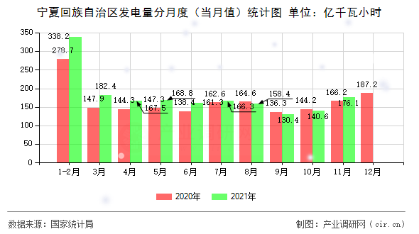 寧夏回族自治區(qū)發(fā)電量分月度（當(dāng)月值）統(tǒng)計圖