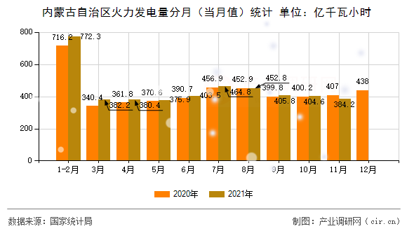 內(nèi)蒙古自治區(qū)火力發(fā)電量分月（當(dāng)月值）統(tǒng)計(jì)