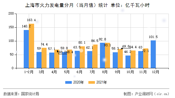 上海市火力發(fā)電量分月(當(dāng)月值)統(tǒng)計(jì) 上海市火力發(fā)電量分月(當(dāng)月值)統(tǒng)計(jì)