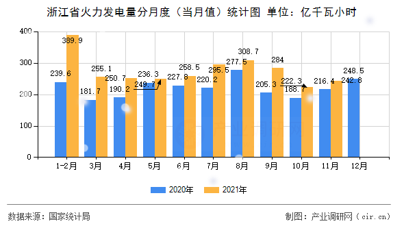 浙江省火力發(fā)電量分月度(當(dāng)月值)統(tǒng)計(jì)圖 浙江省火力發(fā)電量分月度(當(dāng)月值)統(tǒng)計(jì)圖