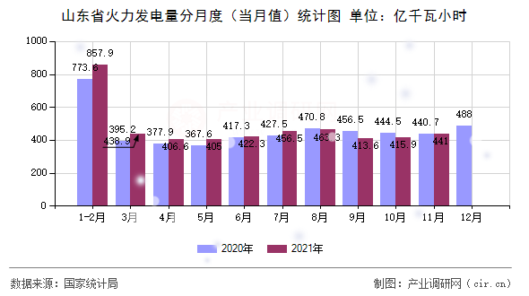 山東省火力發(fā)電量分月度（當(dāng)月值）統(tǒng)計(jì)圖