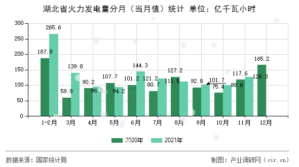 湖北省火力發(fā)電量分月(當月值)統(tǒng)計 湖北省火力發(fā)電量分月(當月值)統(tǒng)計