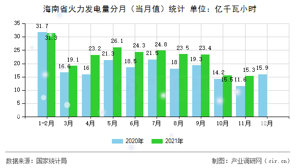 海南省火力發(fā)電量分月(當月值)統(tǒng)計 海南省火力發(fā)電量分月(當月值)統(tǒng)計
