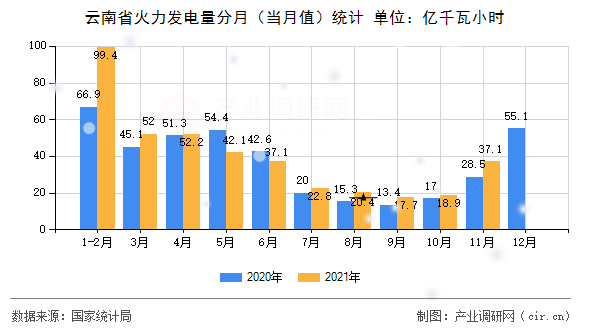 云南省火力發(fā)電量分月(當(dāng)月值)統(tǒng)計(jì) 云南省火力發(fā)電量分月(當(dāng)月值)統(tǒng)計(jì)