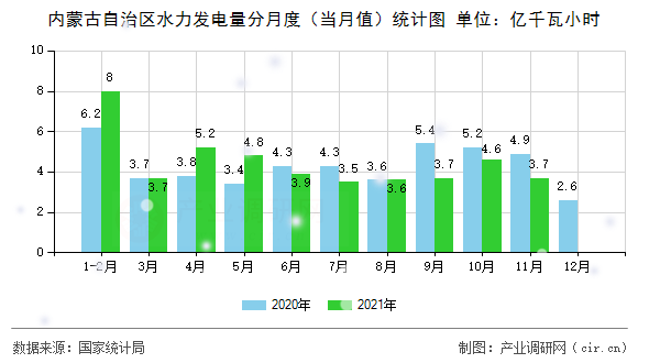 內(nèi)蒙古自治區(qū)水力發(fā)電量分月度(當(dāng)月值)統(tǒng)計圖 內(nèi)蒙古自治區(qū)水力發(fā)電量分月度(當(dāng)月值)統(tǒng)計圖