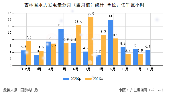 吉林省水力發(fā)電量分月（當月值）統(tǒng)計