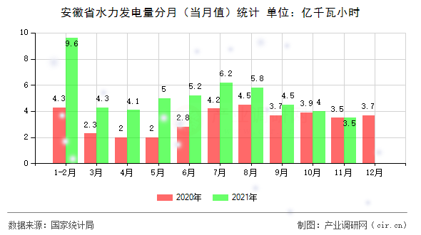安徽省水力發(fā)電量分月(當(dāng)月值)統(tǒng)計(jì) 安徽省水力發(fā)電量分月(當(dāng)月值)統(tǒng)計(jì)