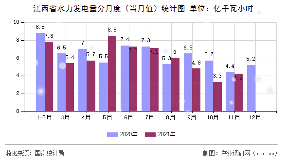 江西省水力發(fā)電量分月度(當(dāng)月值)統(tǒng)計(jì)圖 江西省水力發(fā)電量分月度(當(dāng)月值)統(tǒng)計(jì)圖