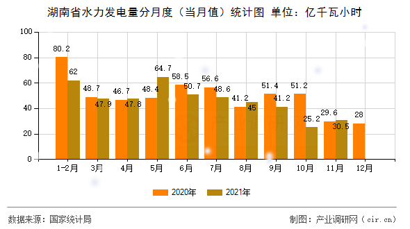 湖南省水力發(fā)電量分月度(當(dāng)月值)統(tǒng)計圖 湖南省水力發(fā)電量分月度(當(dāng)月值)統(tǒng)計圖