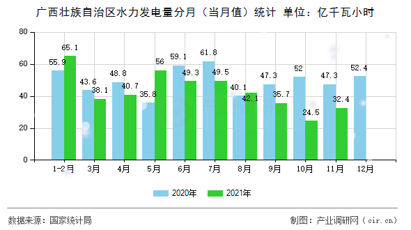 廣西壯族自治區(qū)水力發(fā)電量分月（當(dāng)月值）統(tǒng)計(jì)