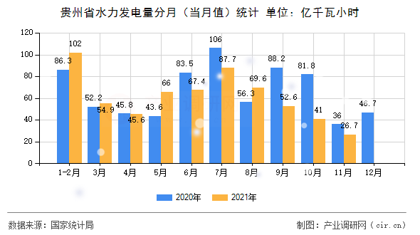 貴州省水力發(fā)電量分月(當(dāng)月值)統(tǒng)計(jì) 貴州省水力發(fā)電量分月(當(dāng)月值)統(tǒng)計(jì)