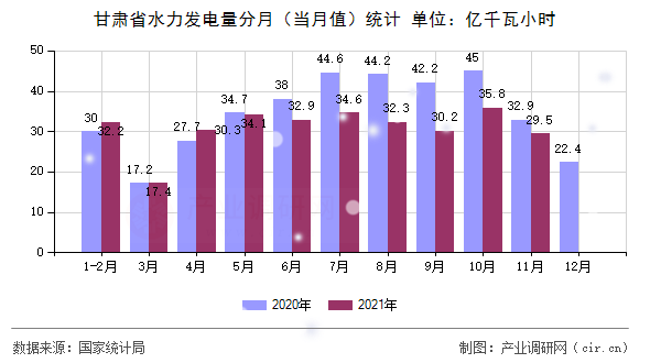 甘肅省水力發(fā)電量分月(當(dāng)月值)統(tǒng)計(jì) 甘肅省水力發(fā)電量分月(當(dāng)月值)統(tǒng)計(jì)