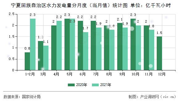 寧夏回族自治區(qū)水力發(fā)電量分月度(當月值)統(tǒng)計圖 寧夏回族自治區(qū)水力發(fā)電量分月度(當月值)統(tǒng)計圖