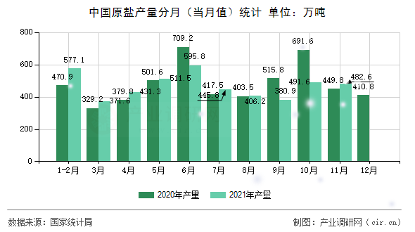 中國原鹽產(chǎn)量分月(當月值)統(tǒng)計 中國原鹽產(chǎn)量分月(當月值)統(tǒng)計
