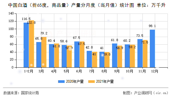 中國白酒（折65度，商品量）產(chǎn)量分月度（當(dāng)月值）統(tǒng)計圖